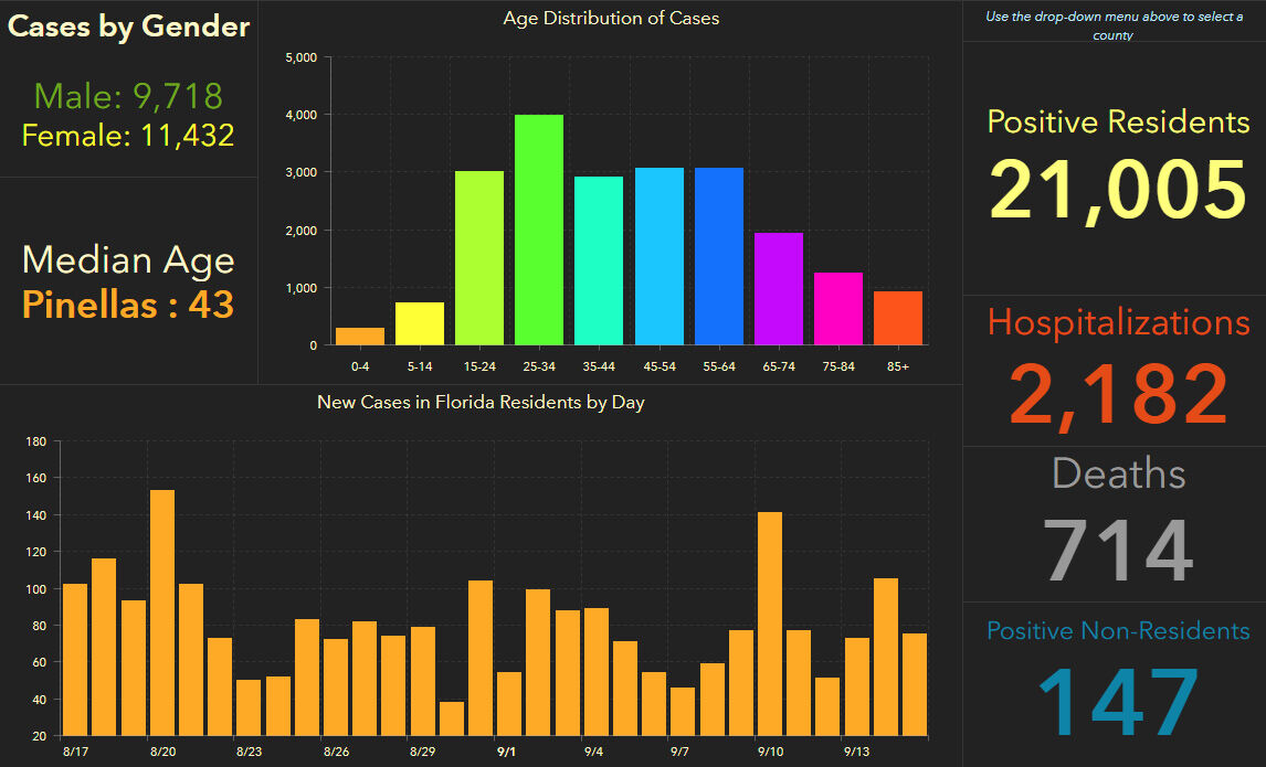 doh-chart-pinellas-9-16-am.jpg